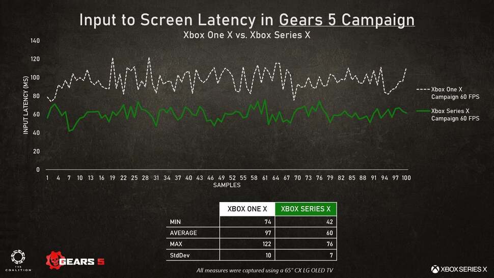 Comparison of input lag on Gears 5 on Series X stacked up against the old Xbox One X. Dynamic latency input delivers a big improvement to response and you can feel the difference