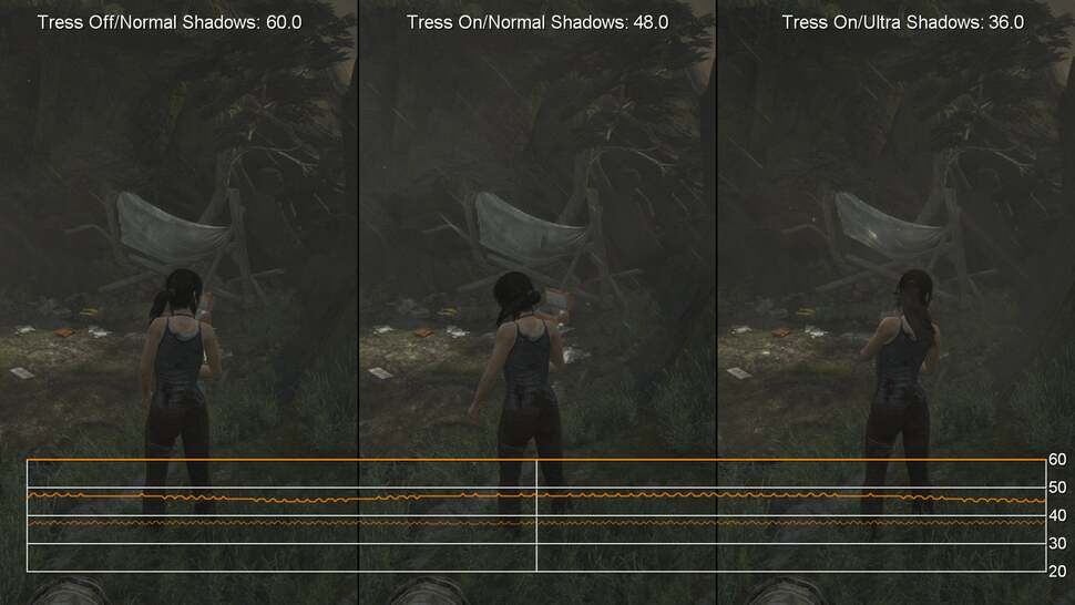 Turning down the shadows from ultra to normal frees up a huge amount of GPU time in places, getting us to the performance level we demand from the game. As you can see, dialing back hair and shadows almost doubles performance