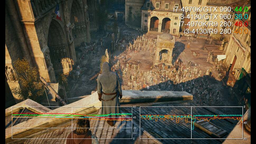 The R9 280 runs ACU much better than the 285. Here, both GTX 960 and R9 280 show additional stutter with the Core i3 processor in place