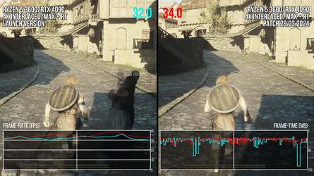 Looking at a mainstream CPU like the Ryzen 5 3600, Dragon's Dogma 2 is better in the new patch. The frame-rate bump is not huge, but the frame-time consistency (while still not great) shows more improvement.