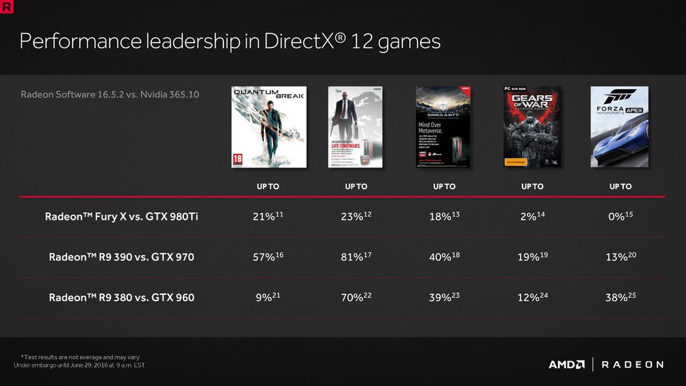 The evidence suggests that Nvidia has the edge technologically with its 16nm products, but AMD's architecture does appear to be offering significant gains under DirectX 12 - something we plan on investigating in more depth soon.