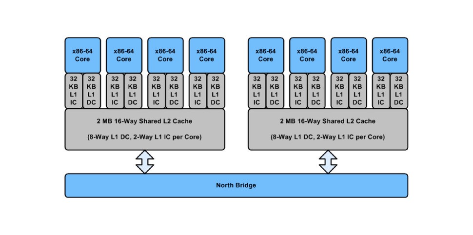 Microsoft's overview of the CPU cluster in Xbox One. On a general level, PS4 is much the same. The notion of eight x86 CPU cores on both next-gen consoles sounds impressive, but these are low-power cores integrated with desktop-class graphics. The leap from current-gen to the next sees a significant leap in GPU power that isn't matched by the boost to CPU processing.