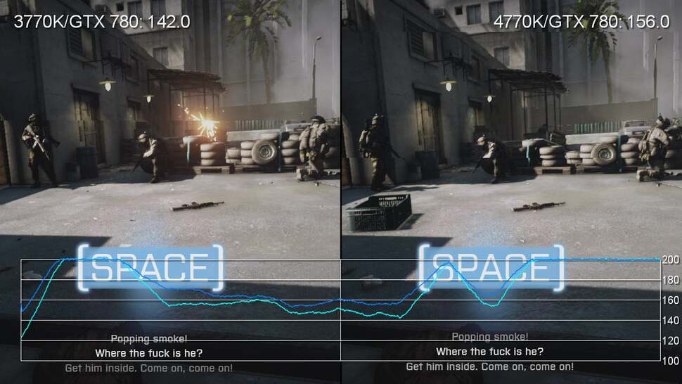Tracking Battlefield 3 gameplay in like-for-like sections, we do see some clear advantages from the new Core i7 4770K, though the frame-rate improvement is not entirely consistent