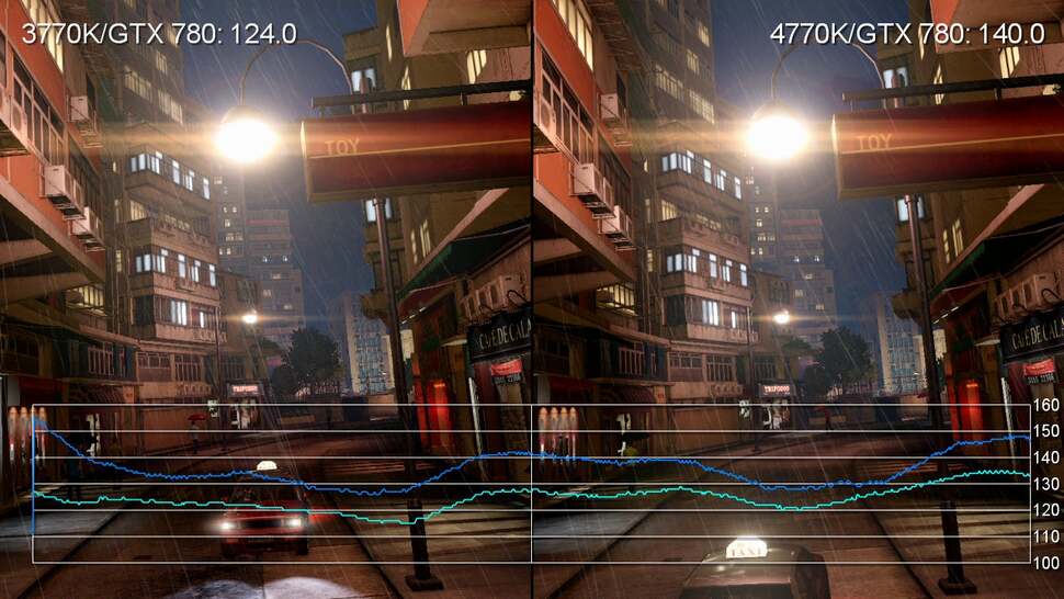 We see varying levels of improvement with the 4770K in the outdoors scenes of the Sleeping Dogs benchmark, but somewhat curiously we find that the final interior scene is actually faster on the 3770K