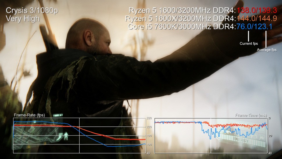 Ryzen 5 copes better than Core i5 in heavily threaded workloads, while Intel's chip pushes ahead in less complex scenes. This shot from our Crysis 3 benchmark shows the tipping point, with Ryzen holding its performance better overall.