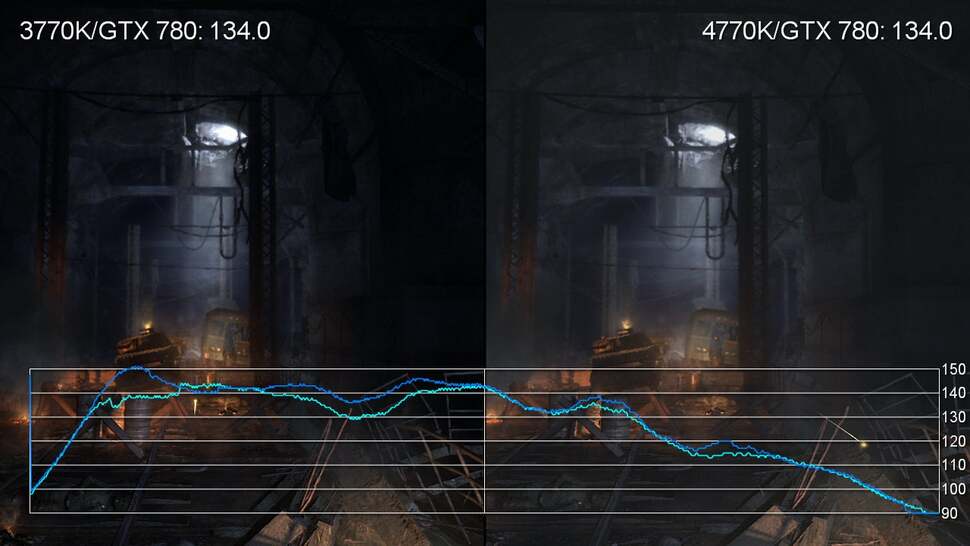 The Metro 2033 benchmark jerks and judders for reasons we've never quite understood. There is an advantage to the 4770K, but it's not exactly a vast difference. In isolated areas, the 3770K proves faster