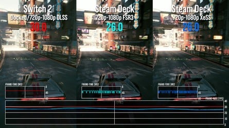 "Docked" comparisons are not flattering to Steam Deck - the device isn't built for 1080p gaming, even with upscaling. Switch 2 is more performant, with a wider dynamic resolution range and a much better upscaling solution. It's also using around two thirds the power of Steam Deck OLED.