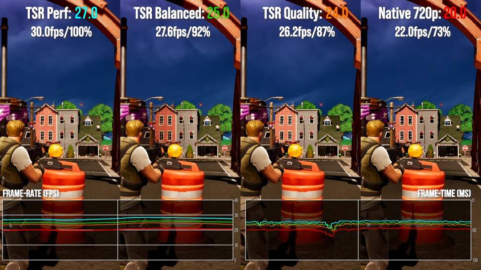 Performance comparison using various flavours of temporal super resolution upscaling, stacked up against native 720p with TAA