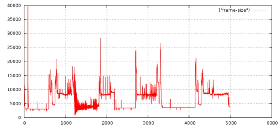 How 33MB of data is allocated across 87 seconds of video. As you can see, variable bitrate is used, scaling the data throughput to maintain image quality on the GamePad.