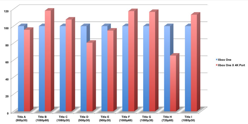 Xbox One at native resolution compared to performance at 2160p from a barebones Xbox One X port. Higher is better. The data is expressed here in terms of percentage. 1080p scales well, 900p holds up better than you might expect. 720p? Predictably not