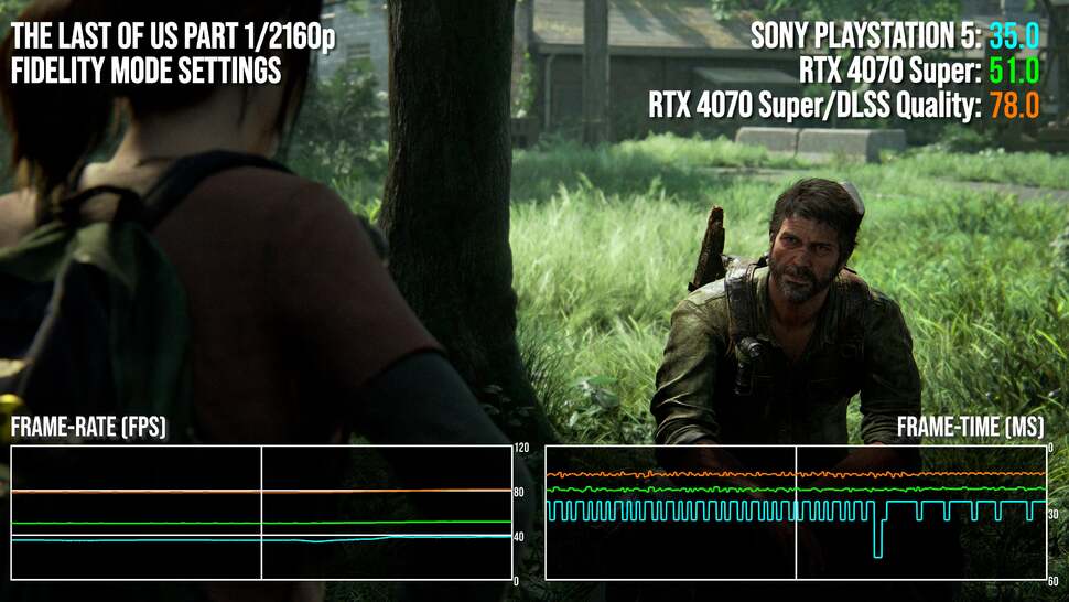 The Last of Us Part 1 is a poorly deployed port, exceptionally heavy on the GPU. Here, it requires Nvidia DLSS to comprehensively outperform the PS5