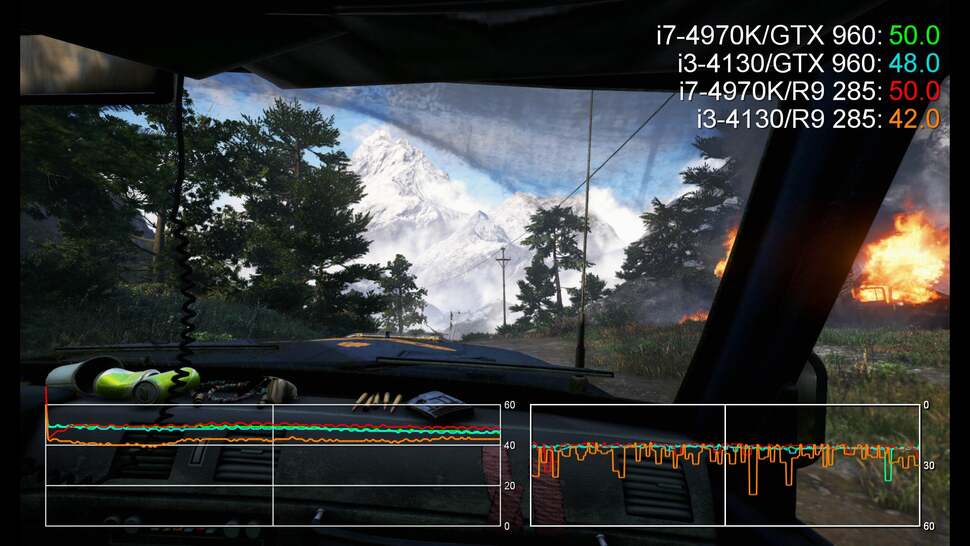 Onto Far Cry 4 and in this part of a scripted sequence, the GTX 960 runs just as well on an i3 as it does on an i7. However, the i3/R9 285 combo has a lower frame-rate and more stutter, as seen on the frame-time graph