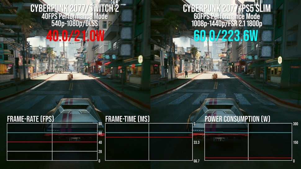 Switch 2 vs PlayStation 5. This image summarises what it's all about: delivering comparable (if pared back) experiences at a fraction of the power. In this matched content, PS5 uses an order of magnitude more energy to render the same scene from Cyberpunk 2077