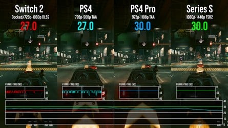 Streaming is CPU-heavy, causing performance drops. Switch 2 hangs with PS4 - though it's actually streaming more detail. Series S doesn't break a sweat in 30fps mode, but sometimes dips from 60fps in performance mode.