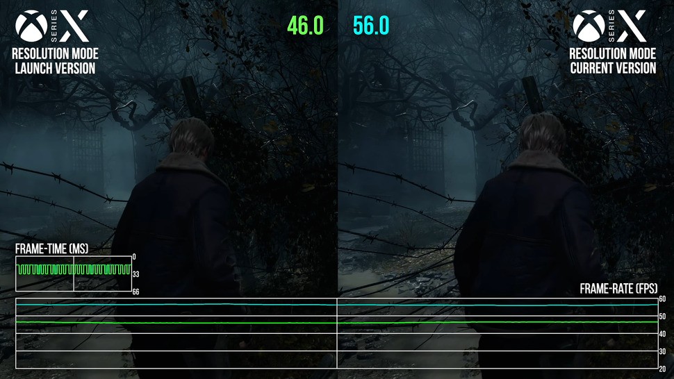 Frame-rates on Series X have improved substantially, up to 10fps to the better on patch 1.004. Series S also sees improvements, although PS5 appears similar to the launch code in terms of performance